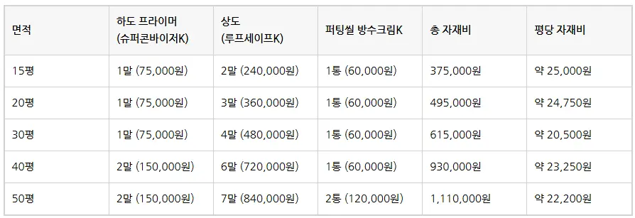 옥상방수방법 처음이라면 이 순서대로! (+셀프시공 꿀팁 + 자재 추천 총정리) 3 image 8