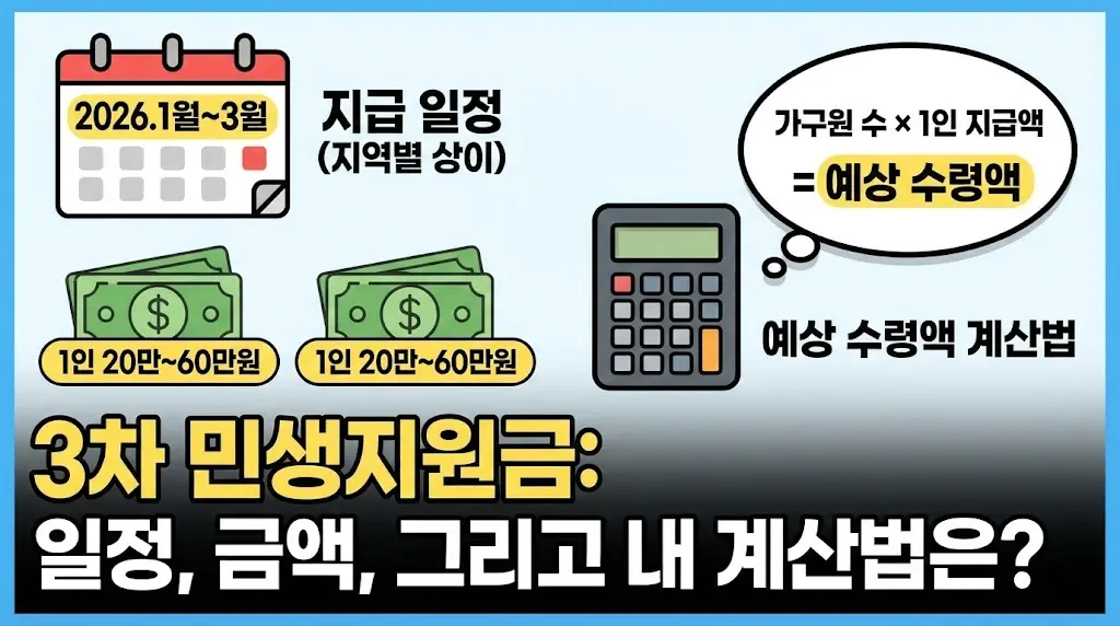 민생지원금 3차 지급일