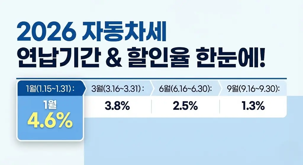 자동차세 연납기간 언제까지