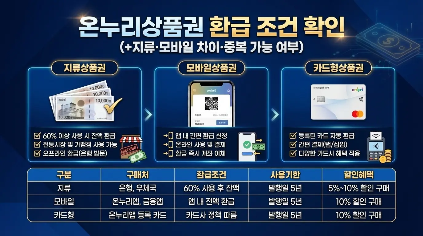 온누리상품권 환급