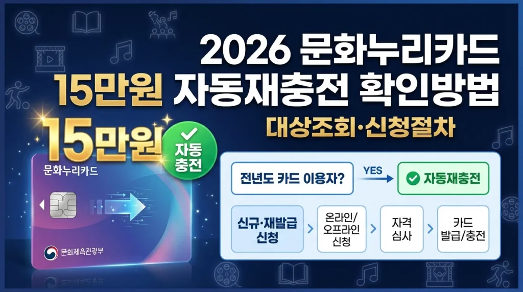 2026 문화누리카드 15만원 자동재충전