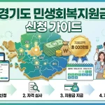 2026 경기도 민생회복지원금