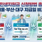 4차 민생지원금 신청방법