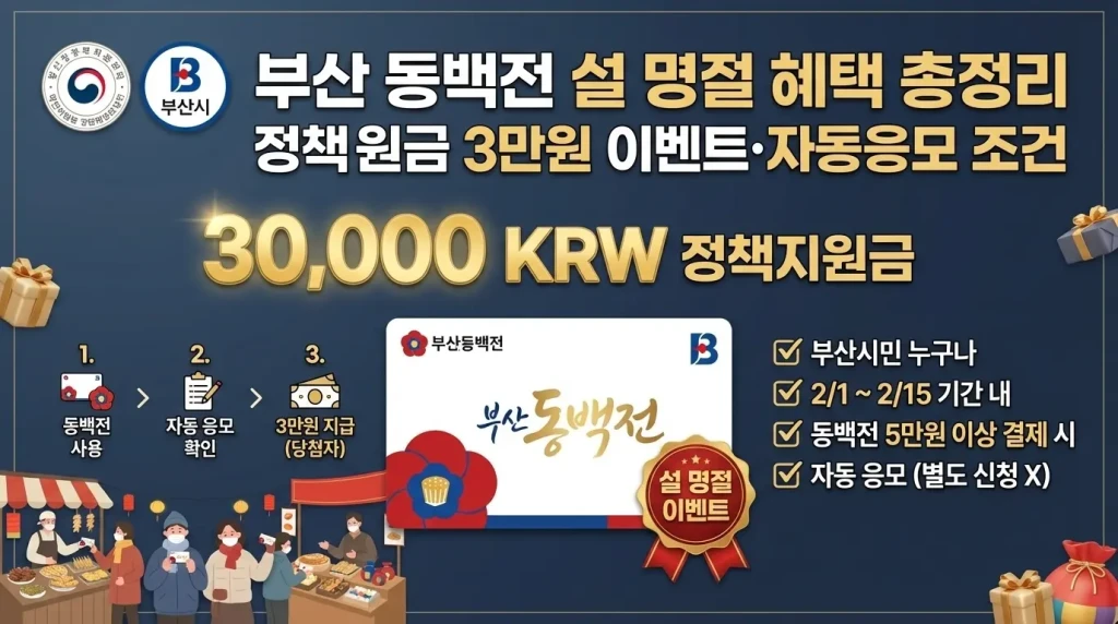 부산 동백전 설 명절지원금 혜택 총정리(+정책지원금 3만원 이벤트·자동응모 조건) 2 부산 동백전 설 명절지원금