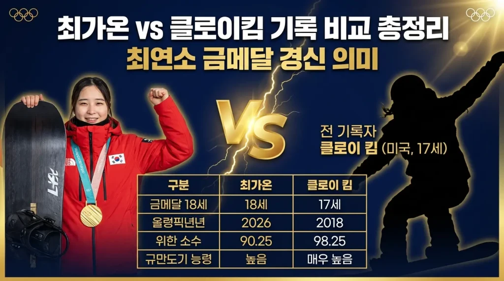 최가온 vs 클로이킴 기록 비교