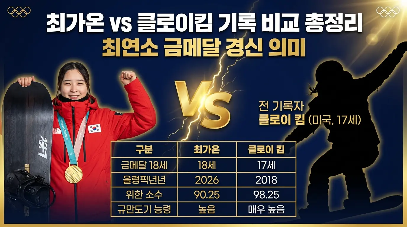 최가온 vs 클로이킴 기록 비교