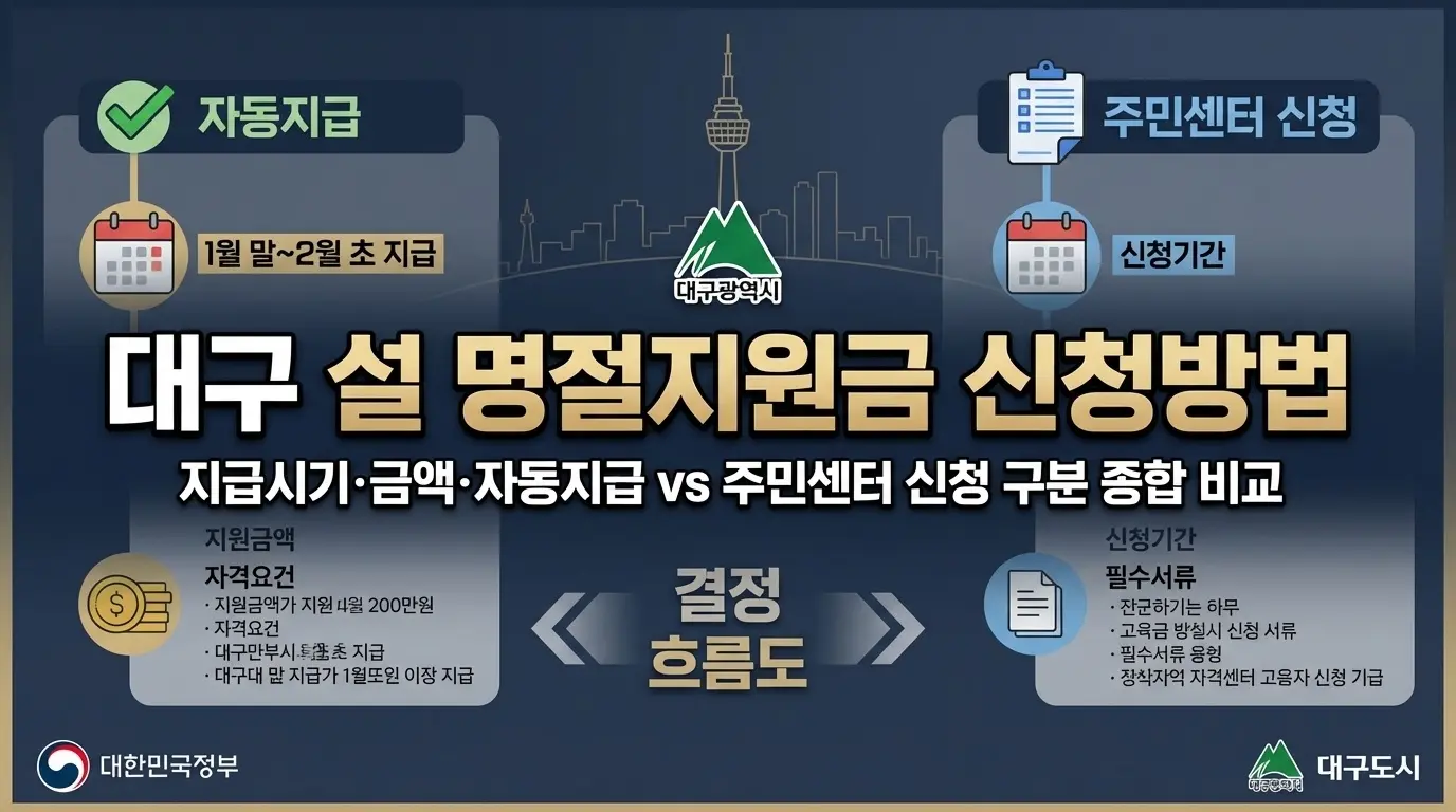 대구 설 명절지원금