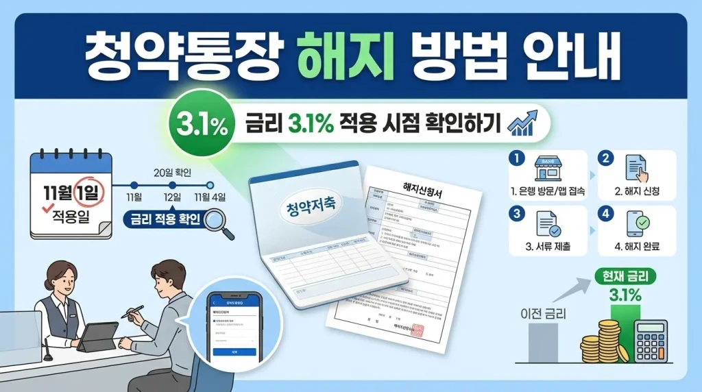 청약통장 해지 절차 및 모바일 신청 가이드