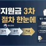 민생지원금 3차 지급 절차