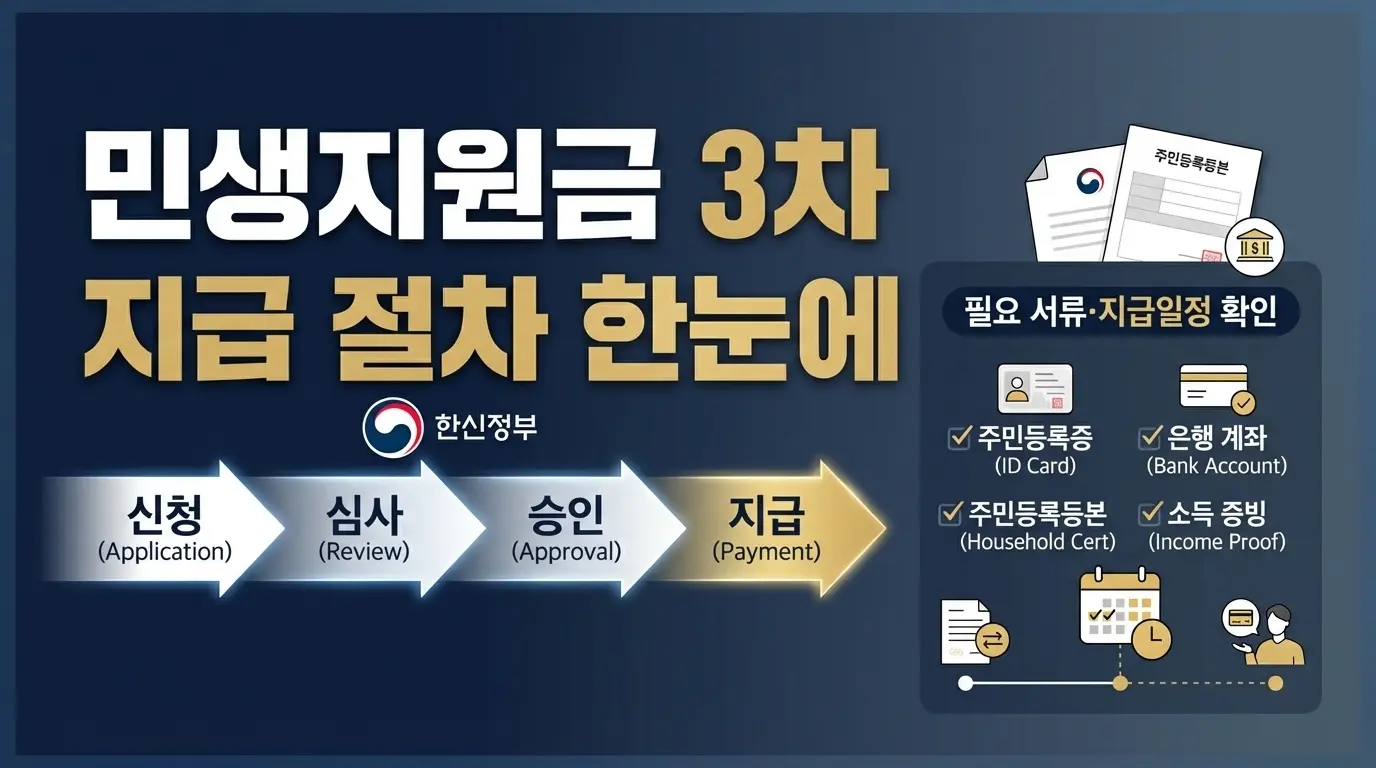 민생지원금 3차 지급 절차