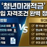 청년미래적금 가입 자격조건