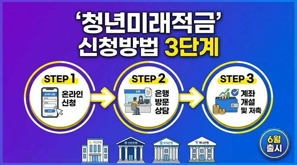 청년미래적금 신청방법