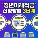 청년미래적금 신청방법