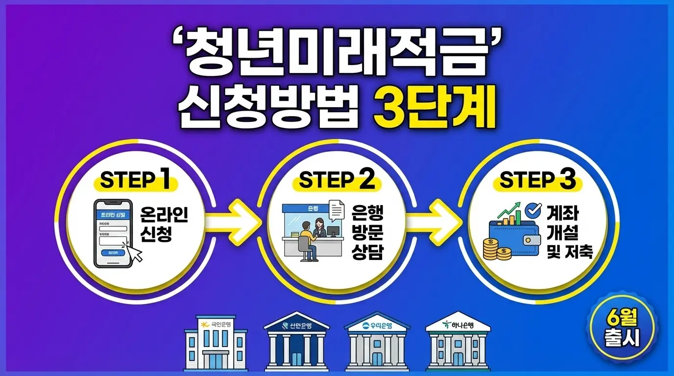 청년미래적금 신청방법