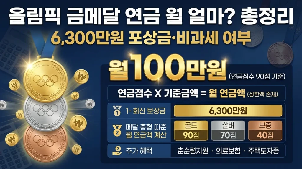 올림픽 금메달 연금