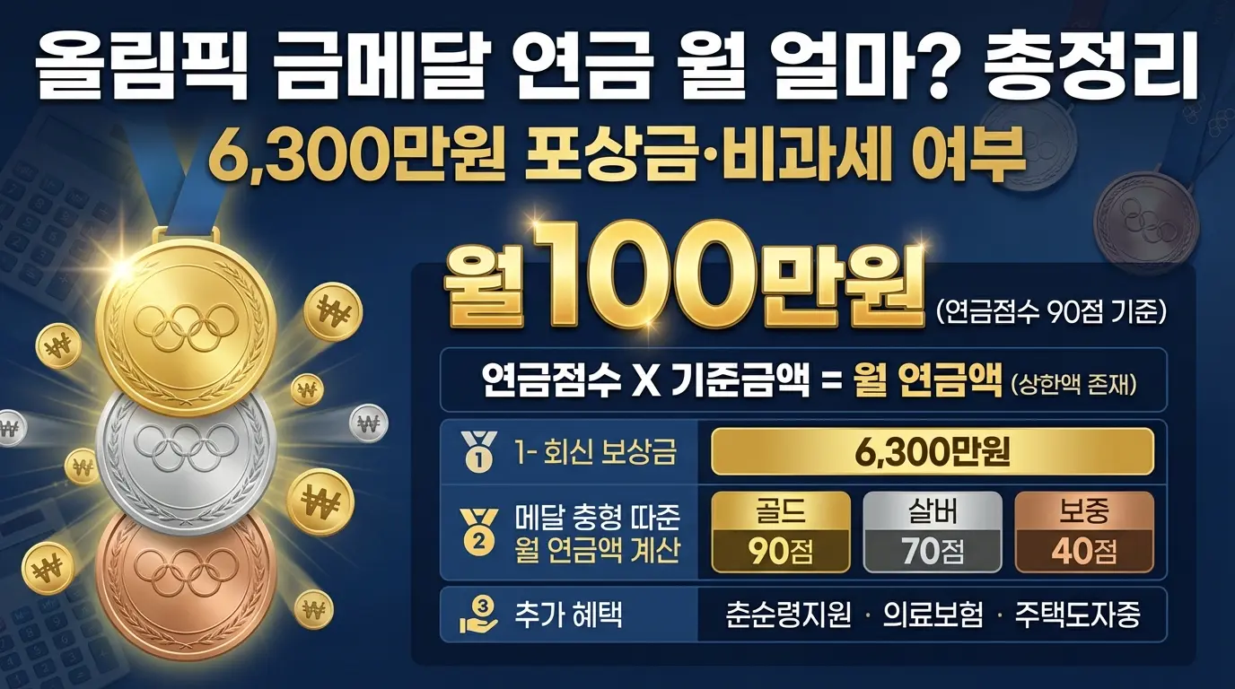 올림픽 금메달 연금