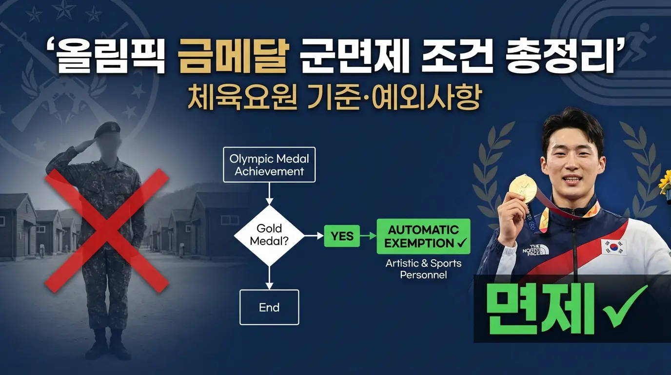 올림픽 금메달 군면제 조건