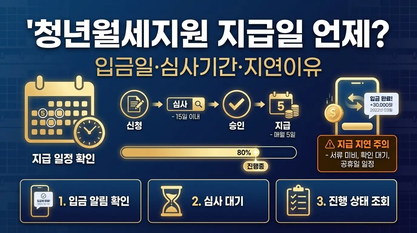 청년월세지원 지급일