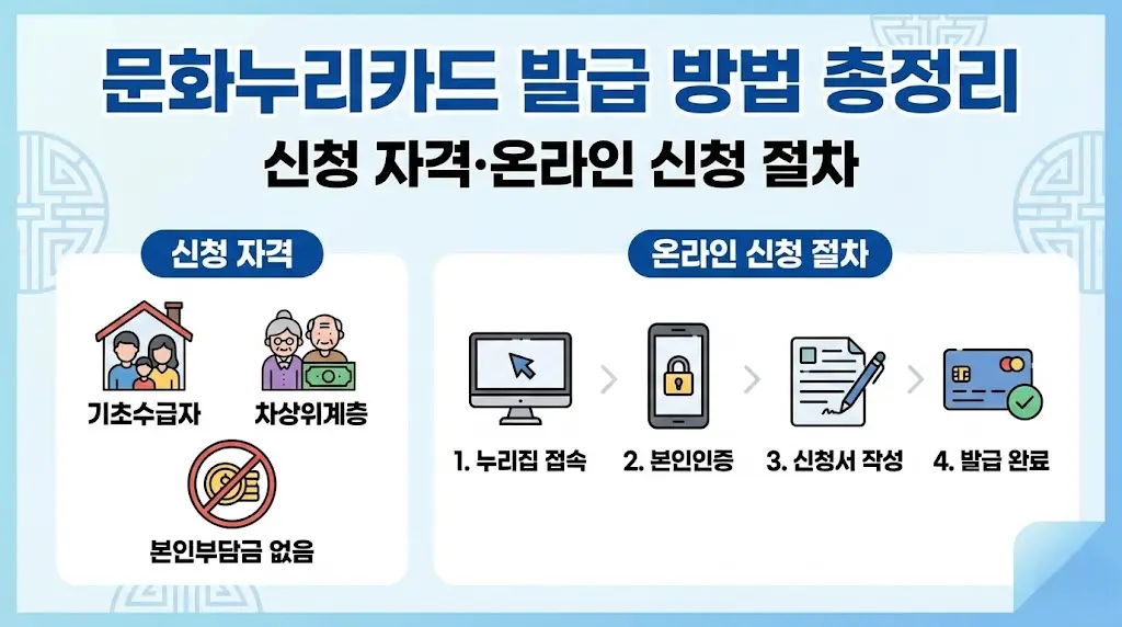 문화누리카드 발급 신청 가이드 이미지