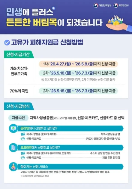 고유가 피해지원금 소득하위 70% 신청방법 3단계 총정리(+카드사·주민센터 선택 기준) 3 20260429 120805