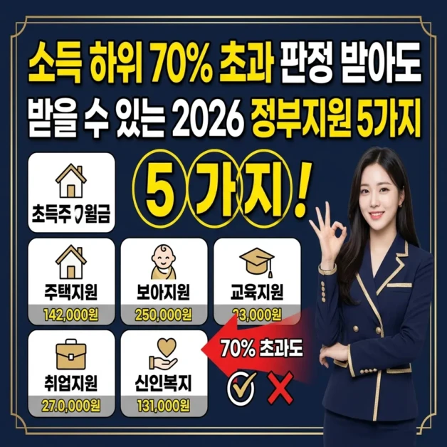 소득하위70% 초과 판정 받아도 받을 수 있는 2026 정부지원금 5가지 총정리 2 소득하위70% 초과 판정