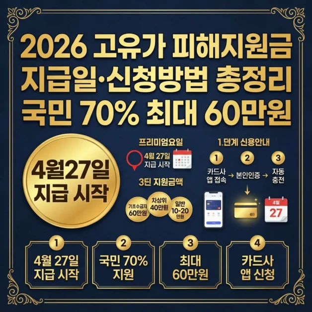 2026 고유가 피해지원금 지급일·신청방법 총정리|국민 70% 최대 60만원 2 고유가 피해지원금 지급일