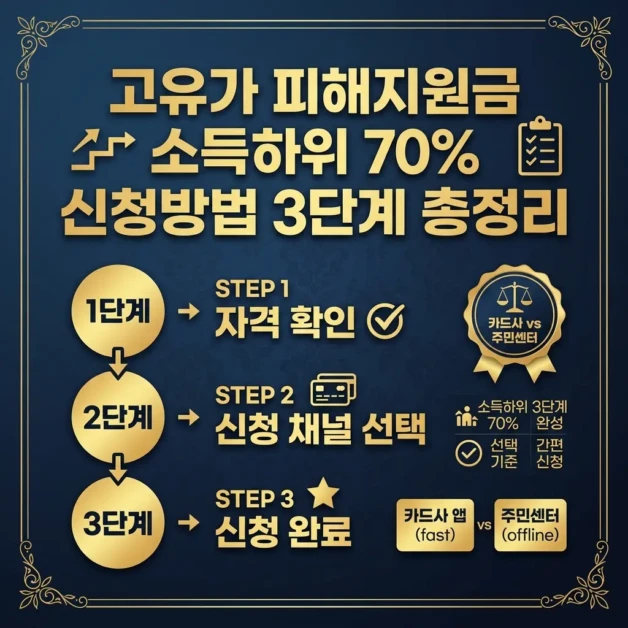 고유가 피해지원금 소득하위 70% 신청방법 3단계 총정리(+카드사·주민센터 선택 기준) 2 고유가 피해지원금 소득하위 70%