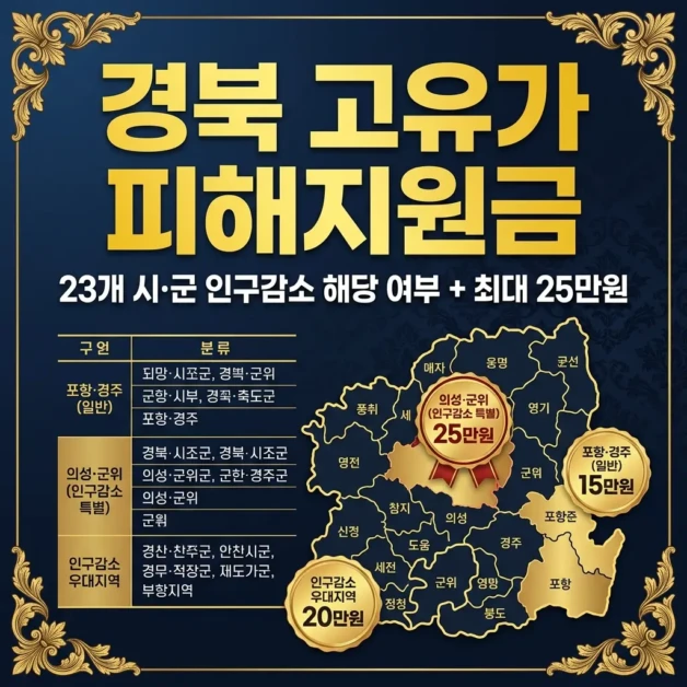 2026 경북 고유가 피해지원금 | 23개 시·군 인구감소지역 해당 여부 + 최대 25만원 총정리 2 2026 경북 고유가 피해지원금