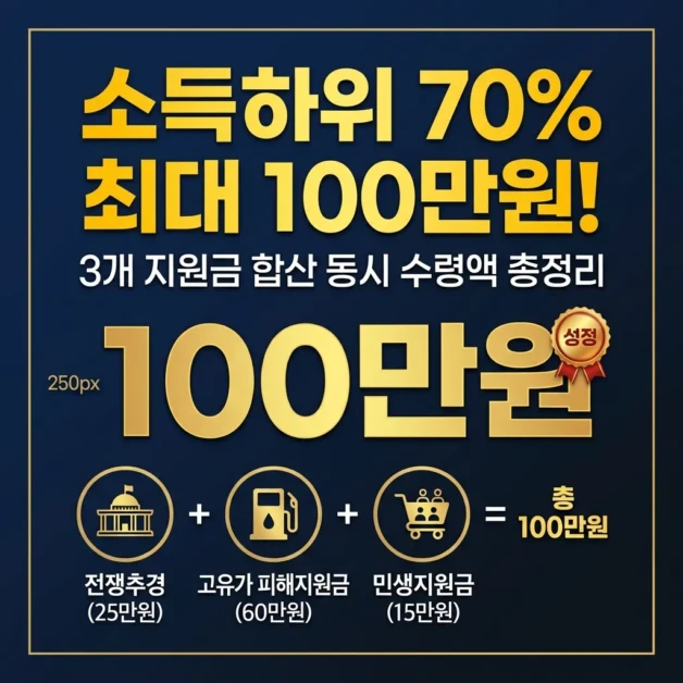 소득하위 70% 3개 지원금 합산 최대 100만원? | 전쟁추경·고유가 피해지원금·민생지원금 동시 수령액 총정리 2 소득하위 70% 3개 지원금 합산