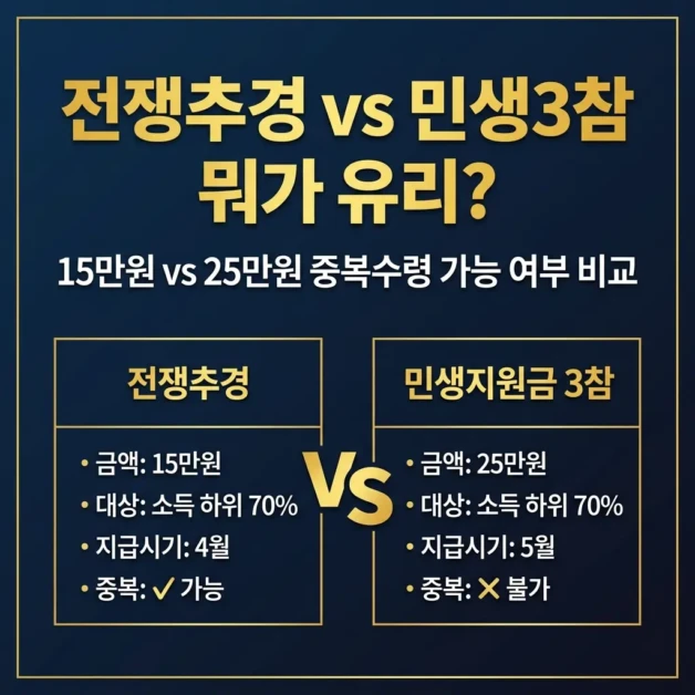 전쟁추경 vs 민생지원금 3차 뭐가 유리? | 15만원 vs 25만원 중복수령 가능 여부 비교 2 전쟁추경