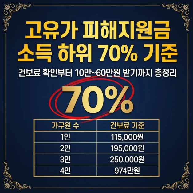2026 소득하위 70% 고유가지원금 신청방법 | 건보료 확인부터 10만~60만원 받기까지 총정리 2 2026 소득하위 70% 고유가지원금