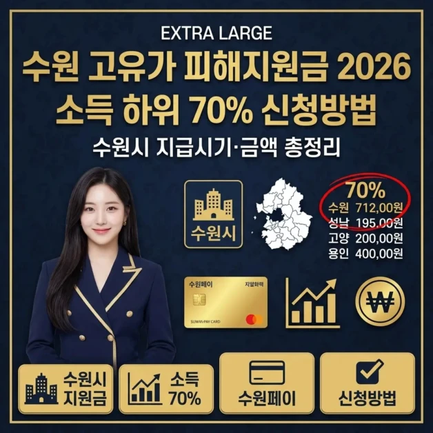 수원 고유가 피해지원금 2026 | 수원시 소득 하위 70% 신청방법·지급시기·금액 총정리 2 수원 고유가 피해지원금