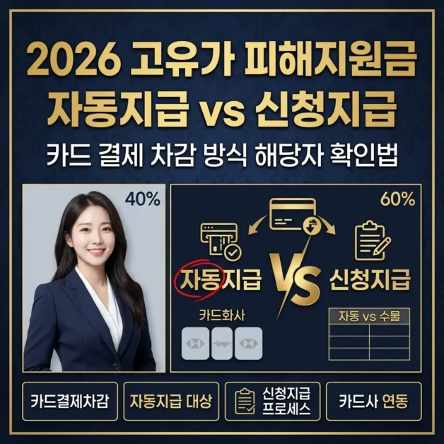 2026 고유가 피해지원금 자동지급 vs 신청지급 | 카드 결제 차감 방식 해당자 확인법 2 2026 고유가 피해지원금