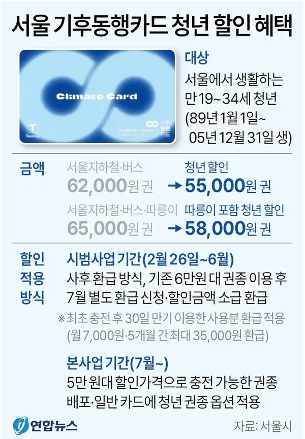 기후동행카드 3만원 환급 받는 법 총정리: 티머니 계좌 등록·신청 방법·청년 할인까지 9 섹션 1 이미지