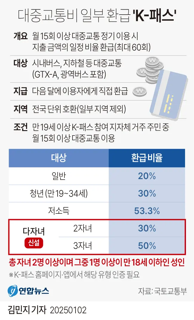 K-패스 50% 환급, '월 62,000원' 상한까지…뭐가 사실일까 2 섹션 1 이미지