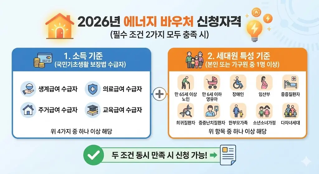 전기·가스요금 3가지 지원 차이 총정리: 에너지바우처 신청 2026(전기요금 감면·가스요금 지원·취약계층 난방비) 2 섹션 1 이미지