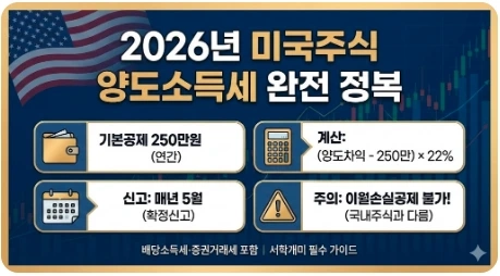해외주식 양도소득세 계산기 2026: 22% 계산법과 250만 원 공제, 신고기간까지 한 번에 정리 2 섹션 1 이미지