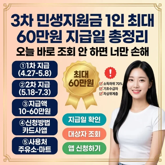 3차 민생지원금 1인 최대 60만원 지급일 총정리 – 오늘 바로 조회 안 하면 손해 2 3차 민생지원금