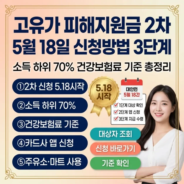 고유가 피해지원금 2차 5월 18일 신청방법 3단계 (소득 하위 70% 건강보험료 기준 총정리) 2 premium korean social media thumbnail with soft pe 1777949335998