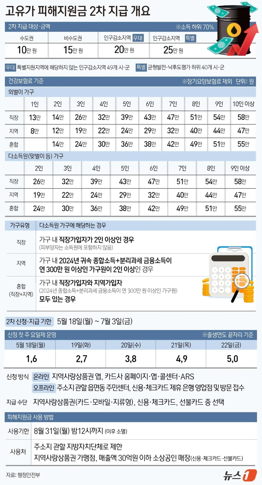 고유가 피해지원금 2차: 카드 신청부터 지급일 확인까지 완벽 정리 (2026년) 2 섹션 1 이미지
