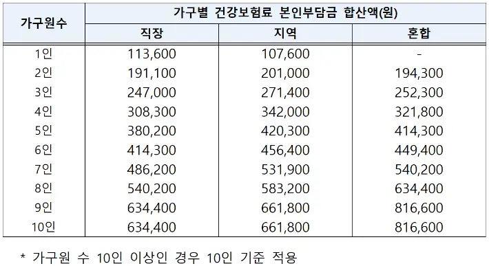 고유가 피해지원금 건보료 기준: 4인 가구 대상 여부 및 신청 방법 완벽 정리 (2026년) 3 섹션 1 이미지