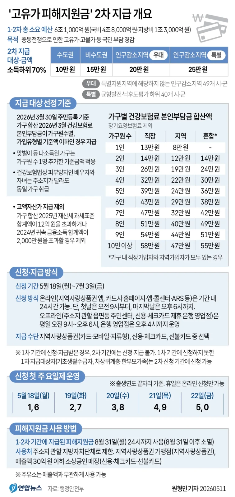 고유가 피해지원금 건보료 기준: 4인 가구 대상 여부 및 신청 방법 완벽 정리 (2026년) 2 섹션 1 이미지