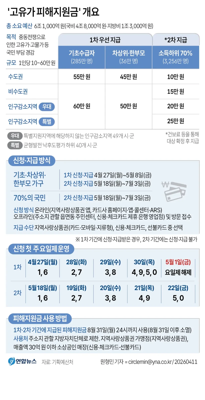 고유가 피해지원금, 사업자도 개인 자격으로 신청 가능할까요? 핵심 총정리 (2026년) 2 섹션 1 이미지