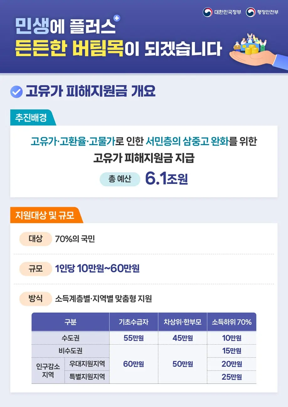 울산 고유가 피해지원금: 1인당 15만원 지급 대상 및 온라인 신청 방법 총정리 (2026년 5월) 2 섹션 1 이미지